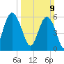 South Beach tide chart for Sunday, March 9, 2025