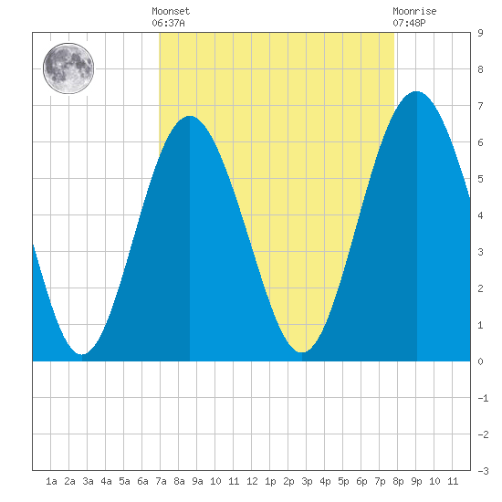 South Beach tide chart for Saturday, April 12, 2025