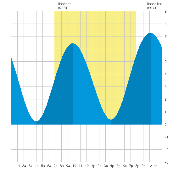 South Beach tide chart for Monday, April 14, 2025