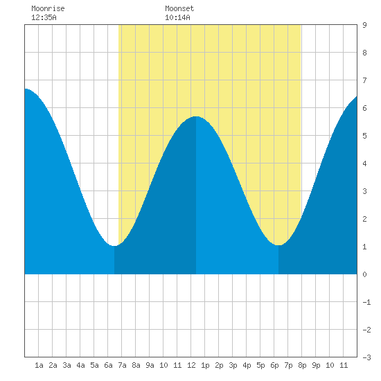 South Beach tide chart for Friday, April 18, 2025