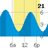 South Beach tide chart for Monday, April 21, 2025