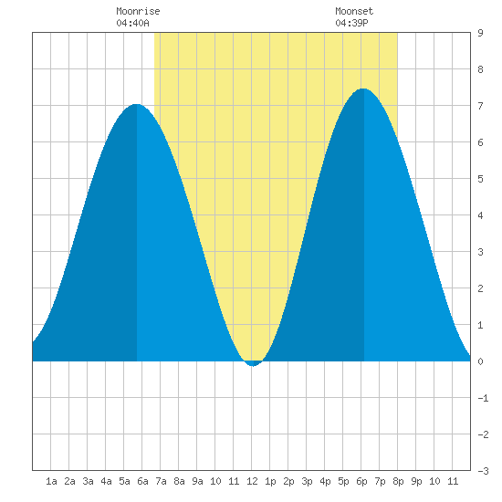South Beach tide chart for Thursday, April 24, 2025
