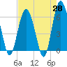 South Beach tide chart for Monday, April 28, 2025