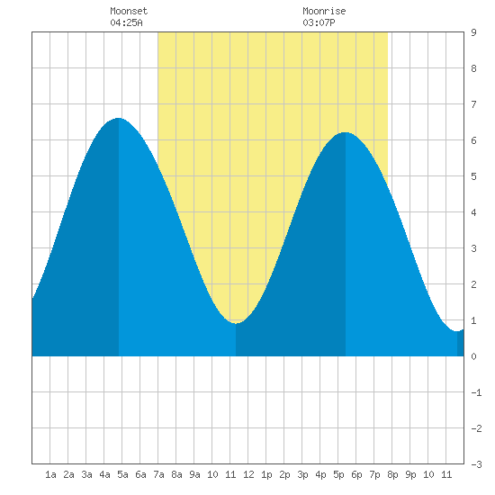 South Beach tide chart for Monday, April 7, 2025