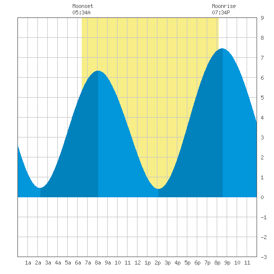 South Beach tide chart for Sunday, May 11, 2025