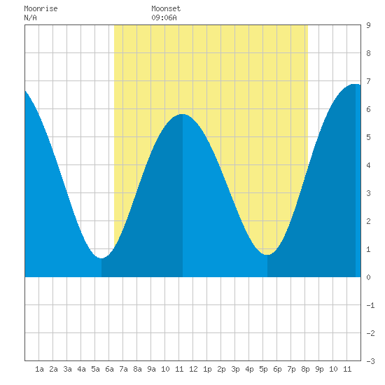 South Beach tide chart for Friday, May 16, 2025