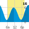 South Beach tide chart for Friday, May 16, 2025