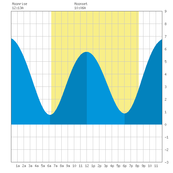 South Beach tide chart for Saturday, May 17, 2025