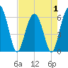 South Beach tide chart for Thursday, May 1, 2025
