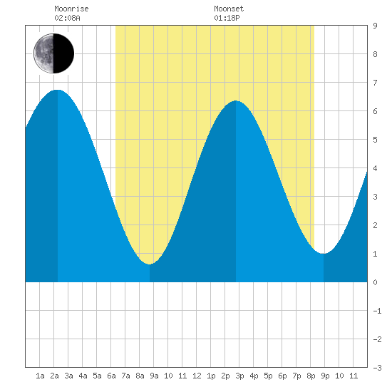 South Beach tide chart for Tuesday, May 20, 2025