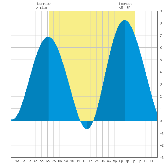 South Beach tide chart for Saturday, May 24, 2025