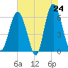 South Beach tide chart for Saturday, May 24, 2025