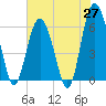 South Beach tide chart for Tuesday, May 27, 2025