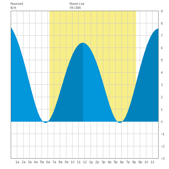 South Beach tide chart for Friday, May 30, 2025
