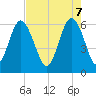 South Beach tide chart for Wednesday, May 7, 2025