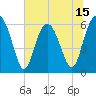 South Beach tide chart for Sunday, June 15, 2025