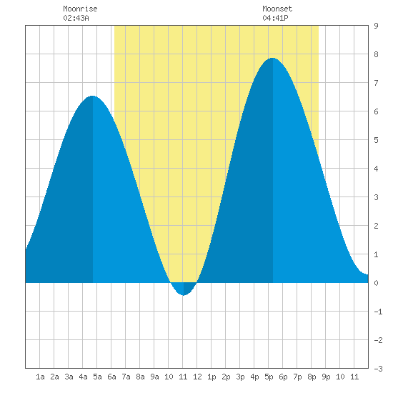 South Beach tide chart for Saturday, June 21, 2025
