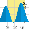 South Beach tide chart for Saturday, June 21, 2025