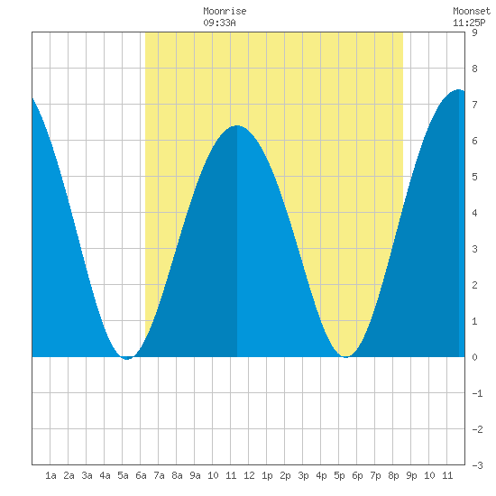 South Beach tide chart for Saturday, June 28, 2025