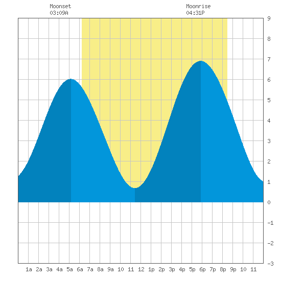 South Beach tide chart for Friday, June 6, 2025