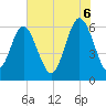South Beach tide chart for Friday, June 6, 2025
