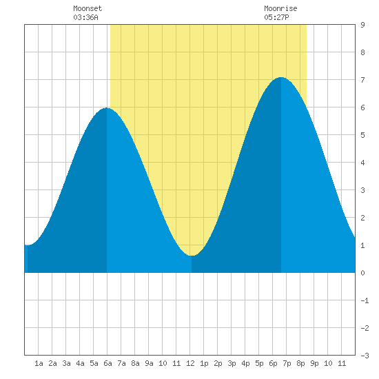 South Beach tide chart for Saturday, June 7, 2025