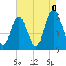 South Beach tide chart for Sunday, June 8, 2025