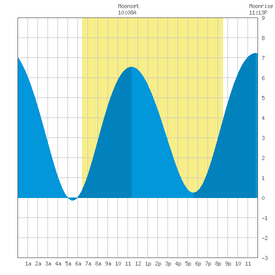 South Beach tide chart for Monday, July 14, 2025