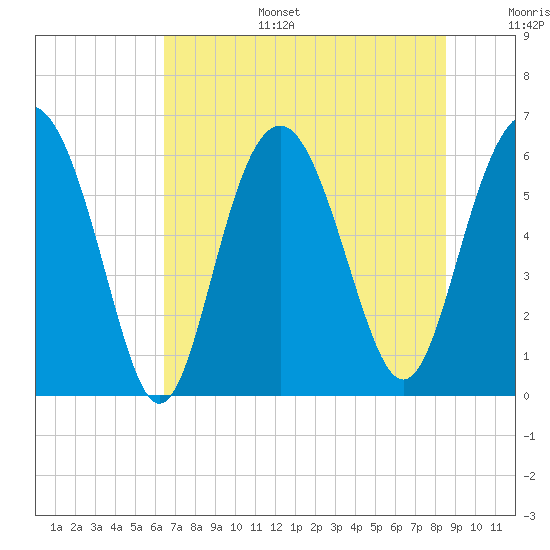 South Beach tide chart for Tuesday, July 15, 2025