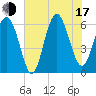 South Beach tide chart for Thursday, July 17, 2025