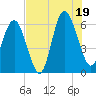 South Beach tide chart for Saturday, July 19, 2025