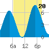 South Beach tide chart for Sunday, July 20, 2025