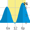South Beach tide chart for Monday, July 21, 2025