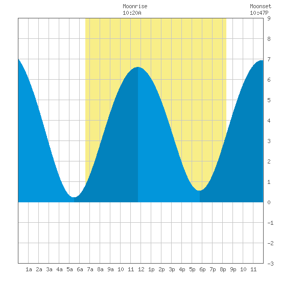 South Beach tide chart for Monday, July 28, 2025