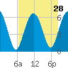 South Beach tide chart for Monday, July 28, 2025