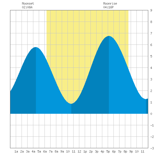 South Beach tide chart for Saturday, July 5, 2025