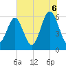 South Beach tide chart for Sunday, July 6, 2025