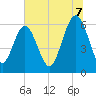 South Beach tide chart for Monday, July 7, 2025