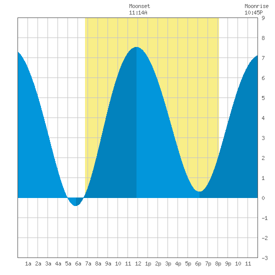 South Beach tide chart for Wednesday, August 13, 2025