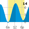 South Beach tide chart for Thursday, August 14, 2025