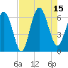 South Beach tide chart for Friday, August 15, 2025