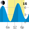 South Beach tide chart for Saturday, August 16, 2025