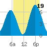 South Beach tide chart for Tuesday, August 19, 2025