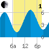 South Beach tide chart for Friday, August 1, 2025