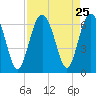 South Beach tide chart for Monday, August 25, 2025