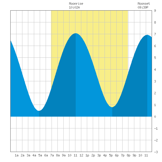 South Beach tide chart for Tuesday, August 26, 2025