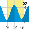 South Beach tide chart for Wednesday, August 27, 2025
