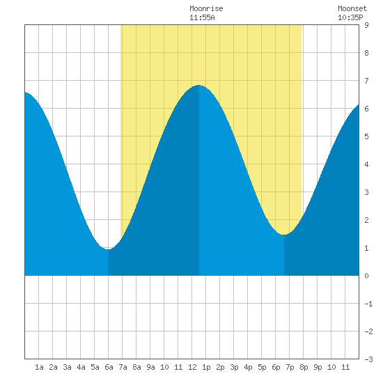 South Beach tide chart for Thursday, August 28, 2025