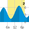 South Beach tide chart for Saturday, August 2, 2025