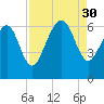 South Beach tide chart for Saturday, August 30, 2025